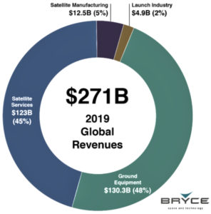 SIA + Bryce Space Publish State Of The Satellite Industry Report – SatNews