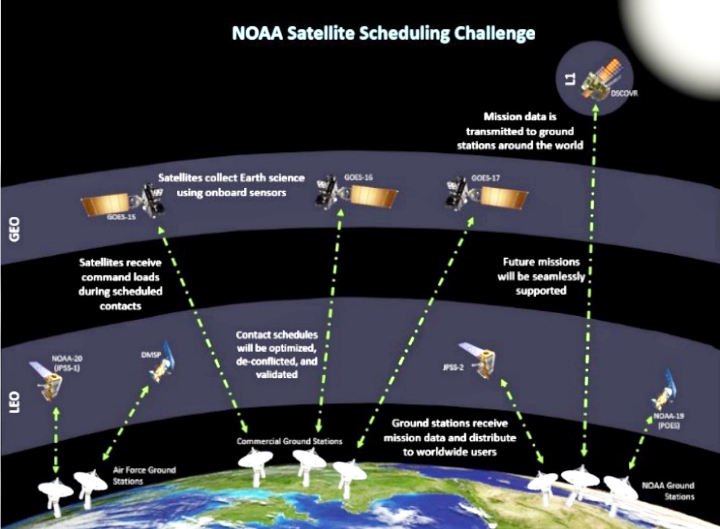 Orbit Logic To Schedule Noaa Satellites Ground Stations Satnews