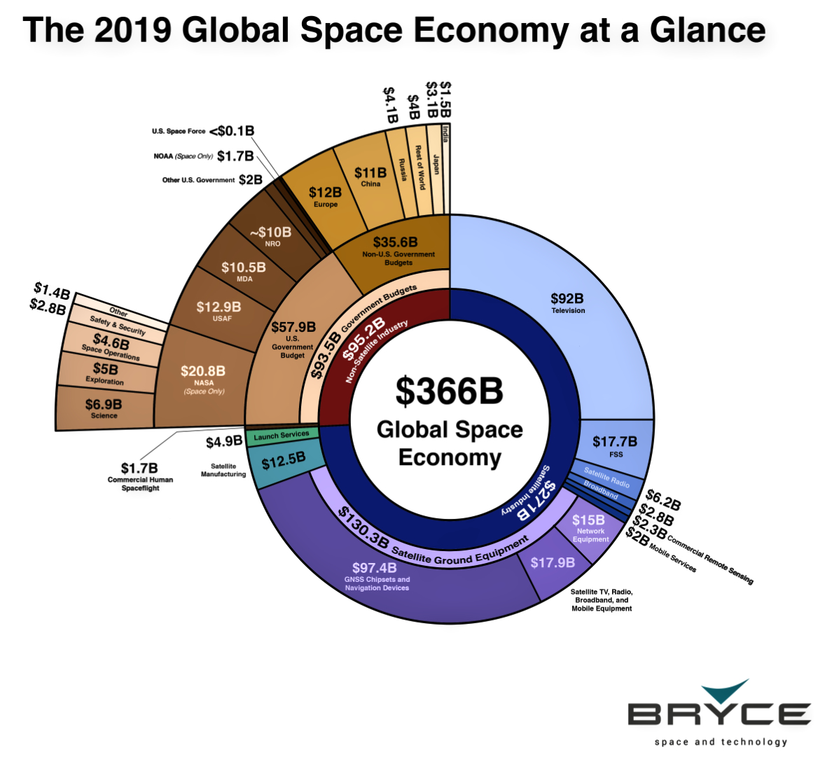 Bryce Technology Publishes 2019 Global Space Economy iGraphic – SatNews