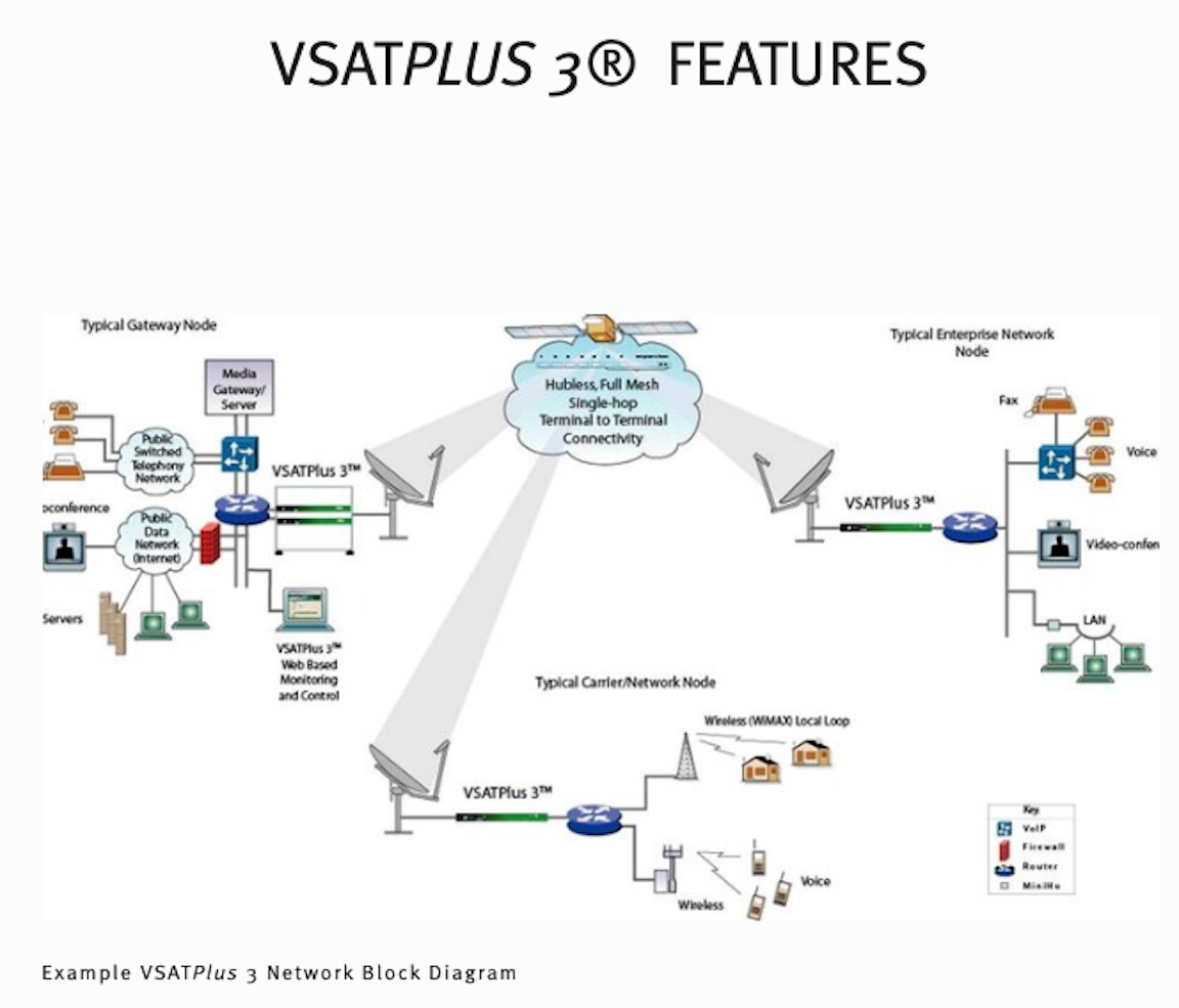 Network blocks. VSAT беспроводная сеть. Спутниковой системы мобильной связи EUTELTRACS. VSAT сетей Intersky. АФТН Gateway.