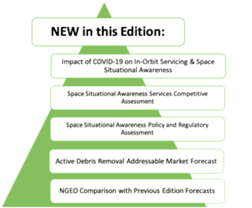 NSR's Fourth Edition In-Orbit Servicing & Space Situational