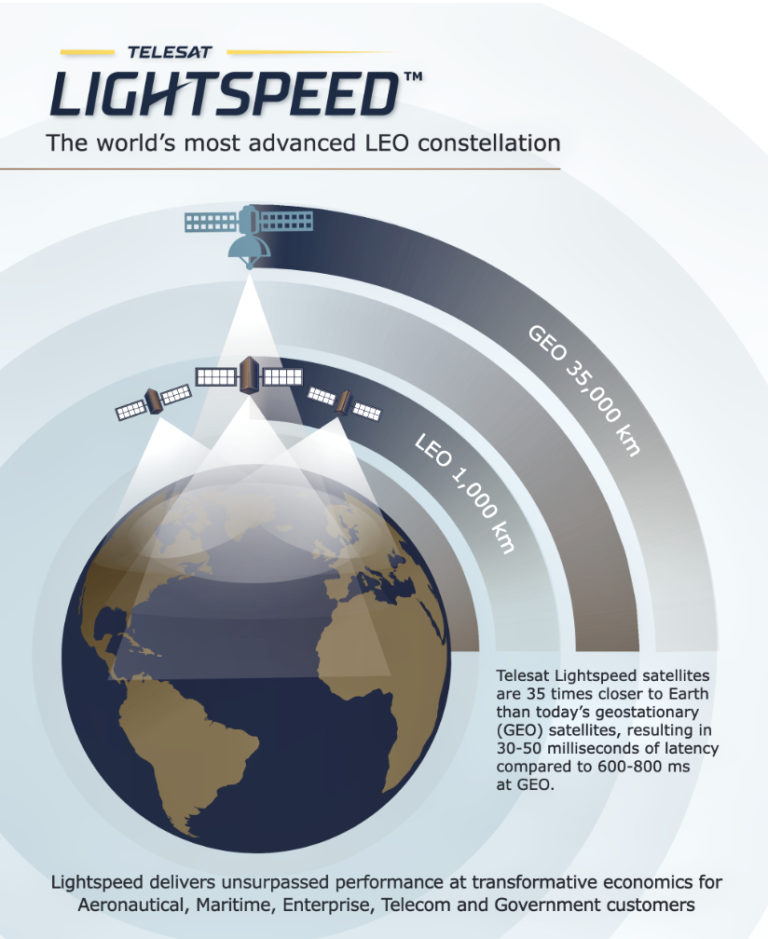 Telesat Signs An MoU With Québec + Receives Millions Of C For