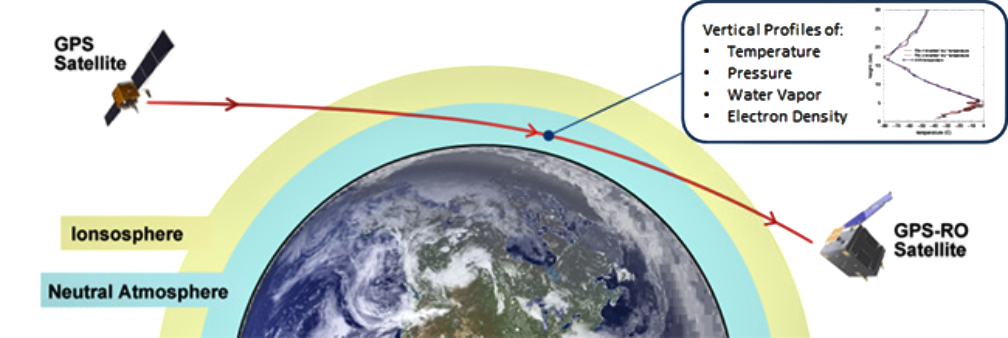 Спутник погоды. Спутник контроля погоды. Спутник посылает сигнал GPS. GPS погода. Как летают спутники GPS ГЛОНАСС.