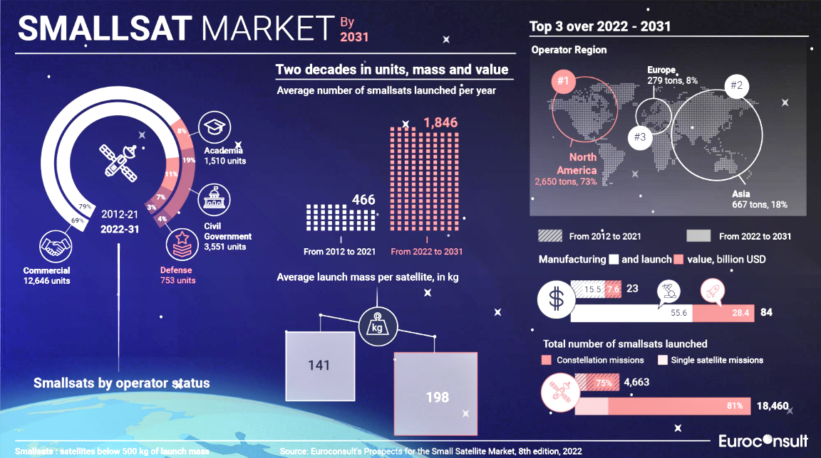 On average, one ton of smallsats to be launched per day during the next decade SatNews