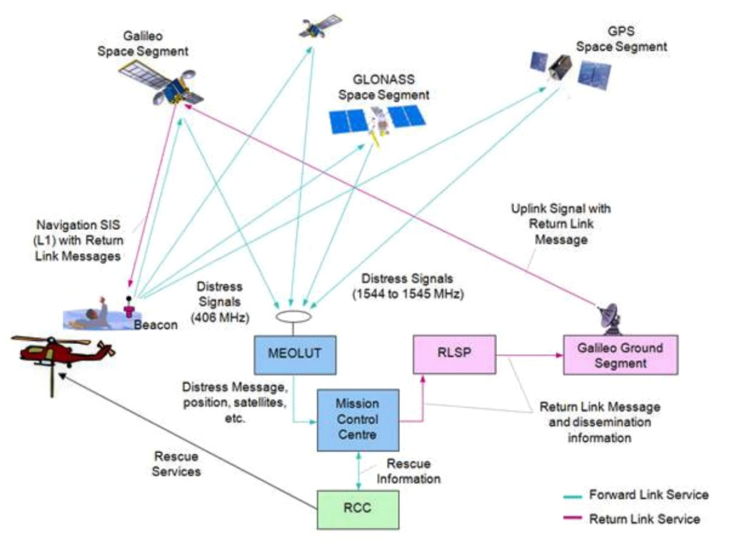 Thailand acquires Search And Rescue solution based on Thales Alenia ...