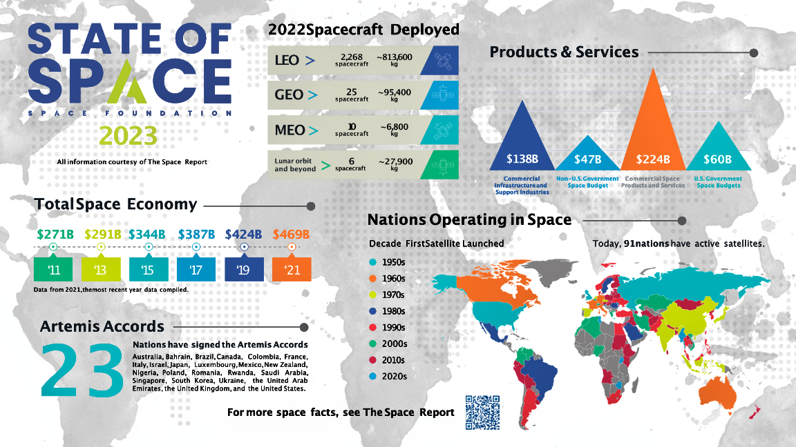 Space Foundation State of Space 2023 video + infographic now available