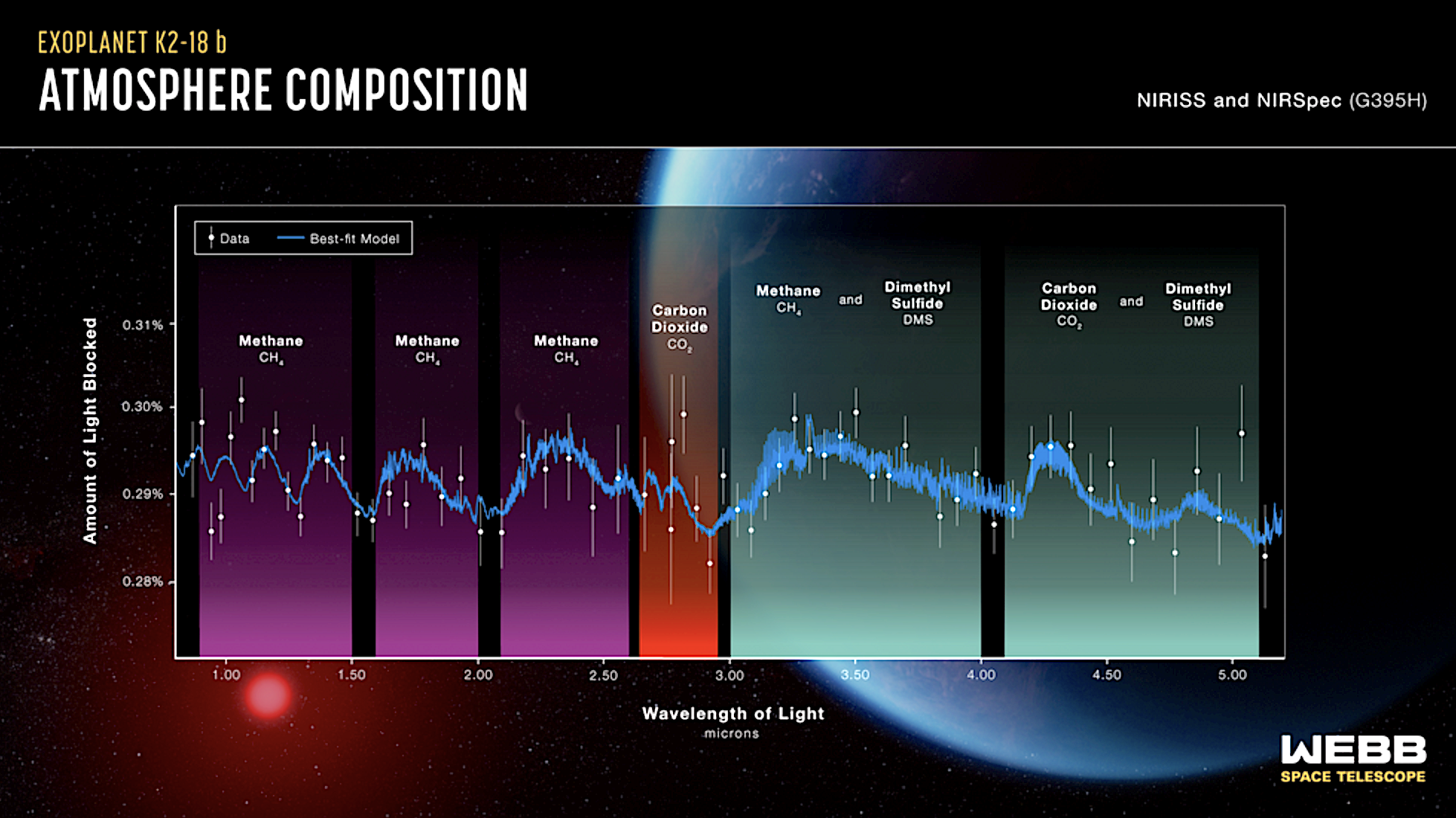 NASA’s Webb Reveals Methane, Carbon Dioxide In Atmosphere Of K2-18 B ...