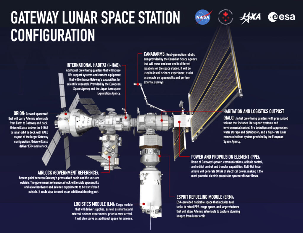 NASA, United Arab Emirates announce Artemis Lunar Gateway Airlock – SatNews