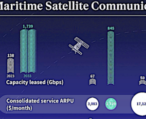 Novaspace's Prospects for Maritime Satellite Communication reveals the market share of Non-Geostationary Orbit solutions