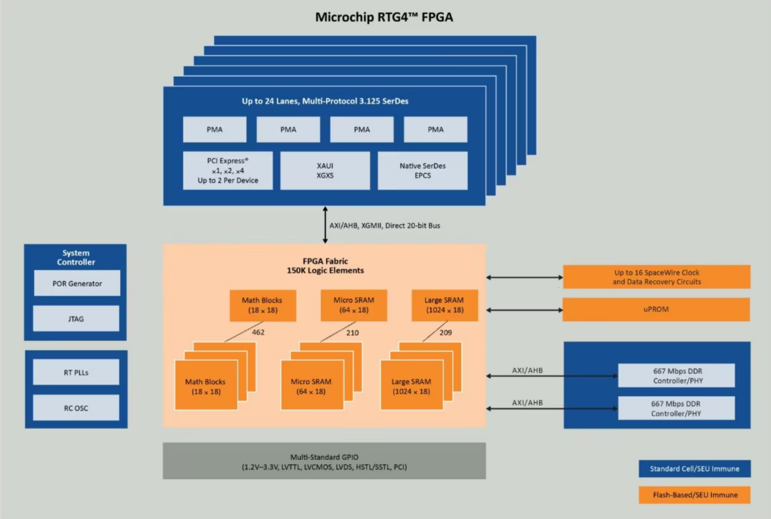 Microchip’s RTG4™ FPGAs with leadfree FlipChip bumps achieve highest